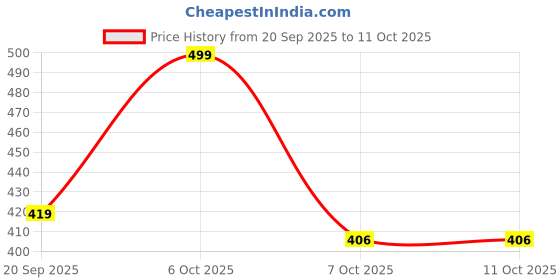 myntra.com TRAQUILA Leheriya Poly Chiffon Leheriya Saree traquila Price History Graph from 20 Sep 2025 to 11 Oct 2025