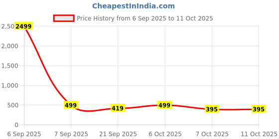 myntra.com TRAQUILA Leheriya Poly Chiffon Leheriya Saree traquila Price History Graph from 6 Sep 2025 to 11 Oct 2025
