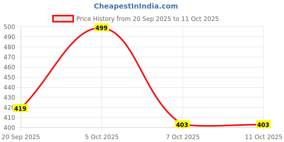 myntra.com TRAQUILA Leheriya Poly Chiffon Leheriya Saree traquila Price History Graph from 20 Sep 2025 to 11 Oct 2025