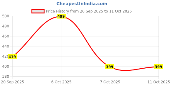 myntra.com TRAQUILA Leheriya Poly Chiffon Leheriya Saree traquila Price History Graph from 20 Sep 2025 to 10 Oct 2025