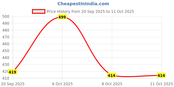 myntra.com TRAQUILA Leheriya Poly Chiffon Leheriya Saree traquila Price History Graph from 20 Sep 2025 to 11 Oct 2025