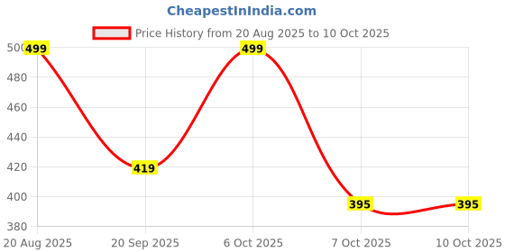 myntra.com TRAQUILA Leheriya Printed Leheriya Saree traquila Price History Graph from 20 Aug 2025 to 10 Oct 2025