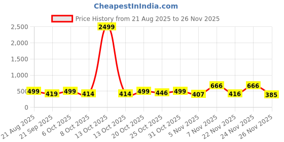 myntra.com TRAQUILA Leheriya Printed Leheriya Saree traquila Price History Graph from 21 Aug 2025 to 25 Nov 2025