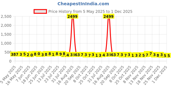 myntra.com TRAQUILA Longline Top traquila Price History Graph from 5 May 2025 to 30 Nov 2025