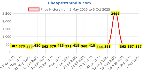 myntra.com TRAQUILA Longline Top traquila Price History Graph from 5 May 2025 to 5 Oct 2025