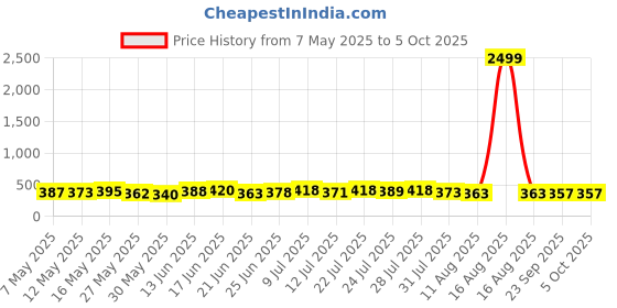 myntra.com TRAQUILA Longline Top traquila Price History Graph from 7 May 2025 to 5 Oct 2025