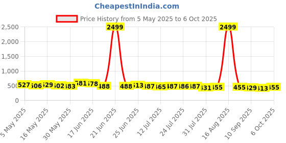 myntra.com TRAQUILA Longline Top traquila Price History Graph from 5 May 2025 to 6 Oct 2025