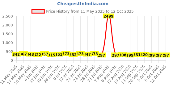 myntra.com TRAQUILA Longline Top traquila Price History Graph from 11 May 2025 to 12 Oct 2025