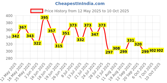 myntra.com TRAQUILA Longline Top traquila Price History Graph from 12 May 2025 to 10 Oct 2025