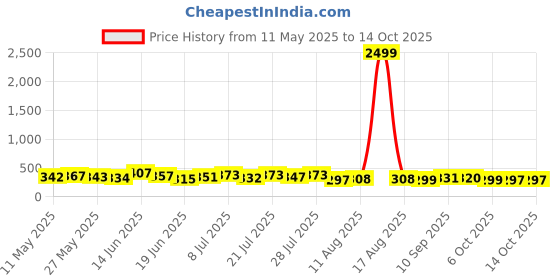 myntra.com TRAQUILA Longline Top traquila Price History Graph from 11 May 2025 to 13 Oct 2025