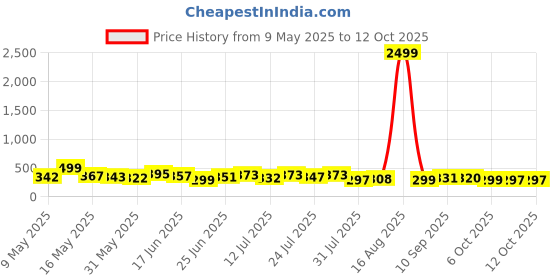 myntra.com TRAQUILA Longline Top traquila Price History Graph from 9 May 2025 to 12 Oct 2025