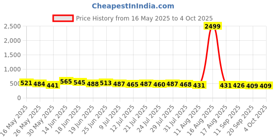 myntra.com TRAQUILA Longline Top traquila Price History Graph from 16 May 2025 to 4 Oct 2025