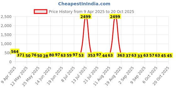 myntra.com TRAQUILA Maxi Dress traquila Price History Graph from 9 Apr 2025 to 20 Oct 2025