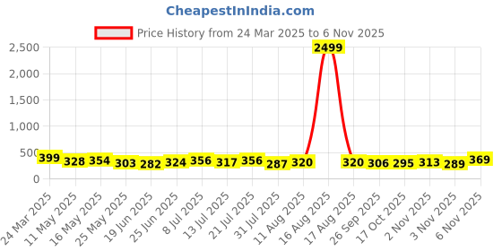 myntra.com TRAQUILA Men Comfort Multi Stripes Opaque Striped Casual Shirt traquila Price History Graph from 24 Mar 2025 to 6 Nov 2025