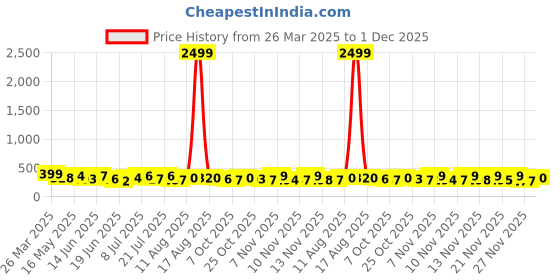 myntra.com TRAQUILA Men Comfort Multi Stripes Opaque Striped Casual Shirt traquila Price History Graph from 26 Mar 2025 to 1 Dec 2025
