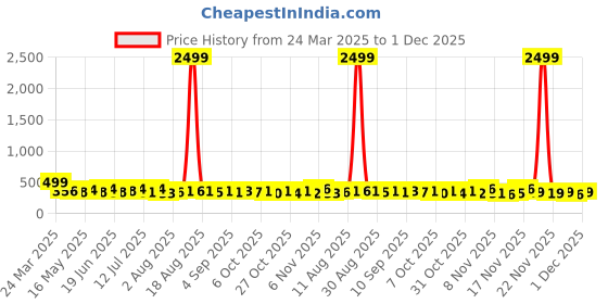 myntra.com TRAQUILA Off-Shoulder Bodycon Maxi Dress traquila Price History Graph from 24 Mar 2025 to 1 Dec 2025