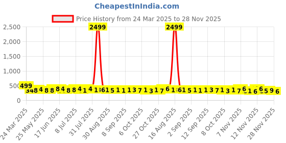 myntra.com TRAQUILA Off-Shoulder Bodycon Maxi Dress traquila Price History Graph from 24 Mar 2025 to 28 Nov 2025