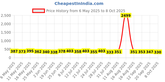myntra.com TRAQUILA Off-Shoulder Longline Top traquila Price History Graph from 6 May 2025 to 8 Oct 2025