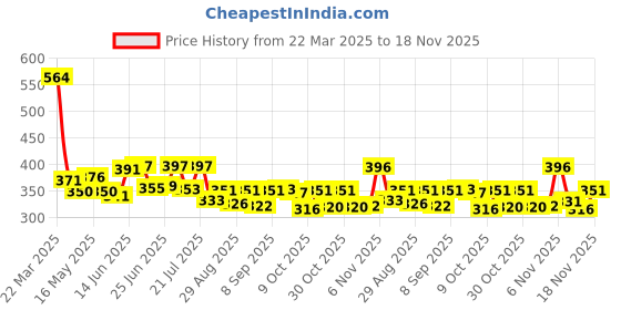 myntra.com TRAQUILA One Shoulder Bodycon Dress traquila Price History Graph from 22 Mar 2025 to 18 Nov 2025