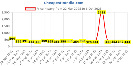 myntra.com TRAQUILA One Shoulder Top traquila Price History Graph from 22 Mar 2025 to 4 Oct 2025