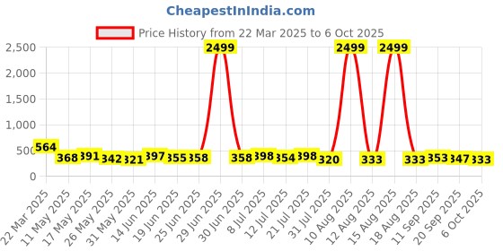 myntra.com TRAQUILA One Shoulder Top traquila Price History Graph from 22 Mar 2025 to 6 Oct 2025