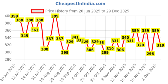 myntra.com TRAQUILA Polo Collar Drop-Shoulder Sleeves Relaxed Fit Cotton T-shirt traquila Price History Graph from 20 Jun 2025 to 29 Dec 2025