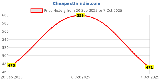myntra.com TRAQUILA Printed Bandhani Saree traquila Price History Graph from 20 Sep 2025 to 7 Oct 2025