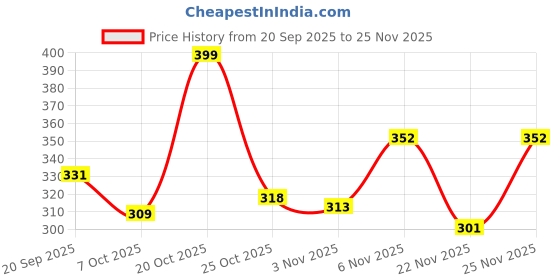 myntra.com TRAQUILA Ribbed Flared Sleeves Boat Neck Top traquila Price History Graph from 20 Sep 2025 to 25 Nov 2025