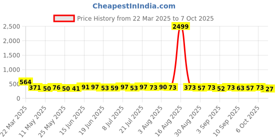 myntra.com TRAQUILA Slit Sleeve Bodycon Maxi Dress traquila Price History Graph from 22 Mar 2025 to 6 Oct 2025