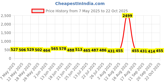 myntra.com TRAQUILA Solid Red Fit and Flare Backless Maxi Dress traquila Price History Graph from 7 May 2025 to 22 Oct 2025