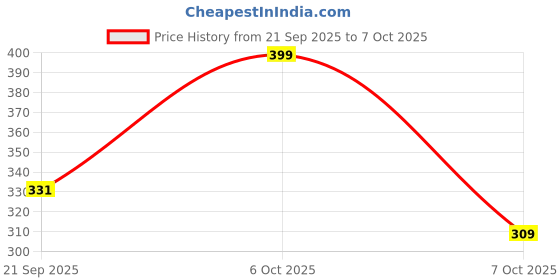 myntra.com TRAQUILA Strapless Bodycon Midi Dress traquila Price History Graph from 21 Sep 2025 to 7 Oct 2025