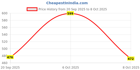 myntra.com TRAQUILA Striped Zari Pure Chiffon Saree traquila Price History Graph from 20 Sep 2025 to 6 Oct 2025