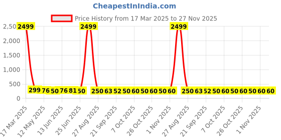myntra.com TRAQUILA Styled Back Crop Top traquila Price History Graph from 17 Mar 2025 to 27 Nov 2025