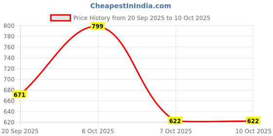 myntra.com TRAQUILA Sweetheart Neck Net Crop Top traquila Price History Graph from 20 Sep 2025 to 9 Oct 2025