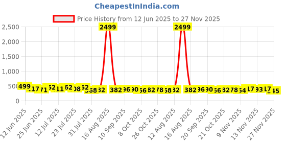myntra.com traquila TRAQUILAWomen Crepe Longline Top traquila Price History Graph from 12 Jun 2025 to 27 Nov 2025
