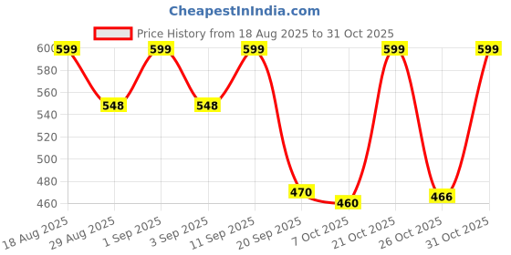 myntra.com TRAQUILA V-Neck Maxi Dress traquila Price History Graph from 18 Aug 2025 to 31 Oct 2025