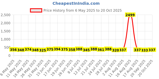 myntra.com TRAQUILA Women Bodycon Maxi Dress traquila Price History Graph from 6 May 2025 to 20 Oct 2025