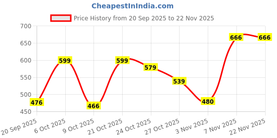 myntra.com TRAQUILA Women Dyed Leheriya Saree with unstitched blouse traquila Price History Graph from 20 Sep 2025 to 22 Nov 2025