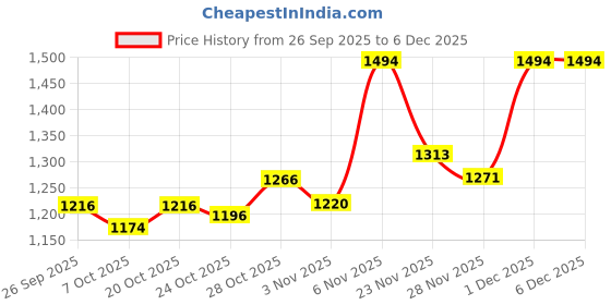 myntra.com TRAQUILA Women Ethnic Motifs Woven Design Zari Kanjeevaram Saree traquila Price History Graph from 26 Sep 2025 to 5 Dec 2025
