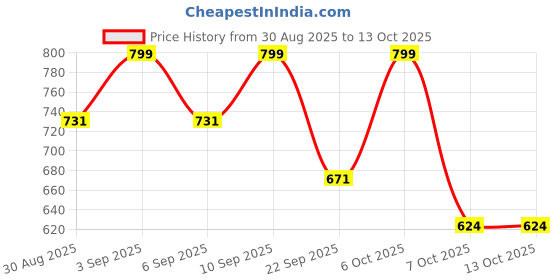 myntra.com TRAQUILA Women Sleeveless A-Line Backless Tiered Maxi Dress traquila Price History Graph from 30 Aug 2025 to 12 Oct 2025