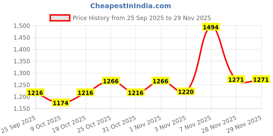 myntra.com TRAQUILA Women Woven Design Zari Banarasi Saree traquila Price History Graph from 25 Sep 2025 to 29 Nov 2025