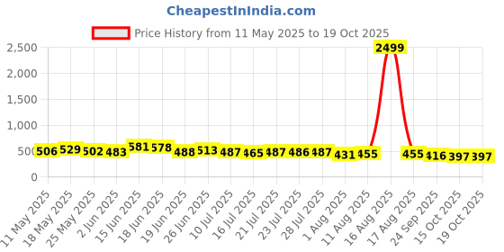 myntra.com TRAQUILA Women's Sleeveless Fit & Flare Midi Dress traquila Price History Graph from 11 May 2025 to 15 Oct 2025