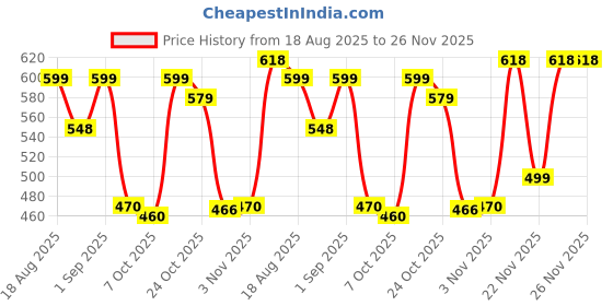 myntra.com TRAQUILA Womren Flared Sleeve Crepe Fit & Flare Maxi Dress traquila Price History Graph from 18 Aug 2025 to 25 Nov 2025