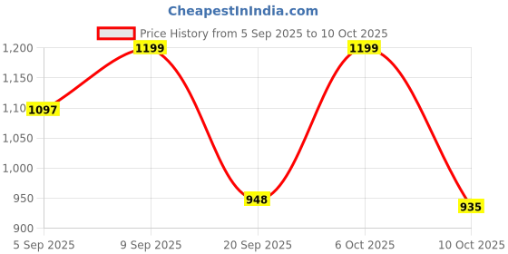 myntra.com TRAQUILA Woven Design Zari Silk Blend Banarasi Saree traquila Price History Graph from 5 Sep 2025 to 10 Oct 2025
