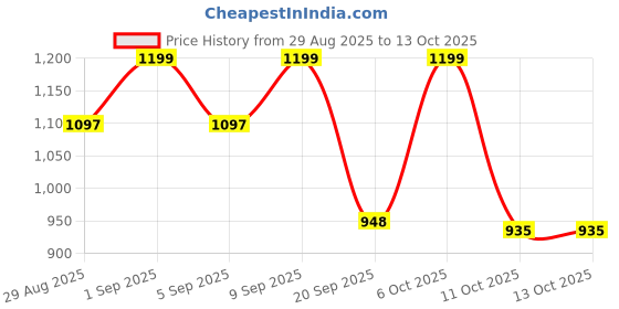 myntra.com TRAQUILA Woven Design Zari Silk Blend Banarasi Saree traquila Price History Graph from 29 Aug 2025 to 13 Oct 2025