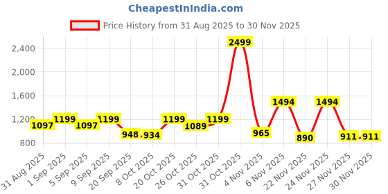 myntra.com TRAQUILA Woven Design Zari Silk Blend Banarasi Saree traquila Price History Graph from 31 Aug 2025 to 29 Nov 2025