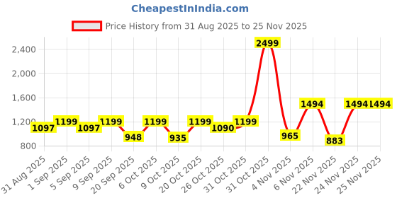 myntra.com TRAQUILA Zari Silk Blend Banarasi Saree traquila Price History Graph from 31 Aug 2025 to 25 Nov 2025