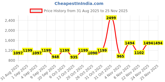 myntra.com TRAQUILA Zari Silk Blend Banarasi Saree traquila Price History Graph from 31 Aug 2025 to 25 Nov 2025