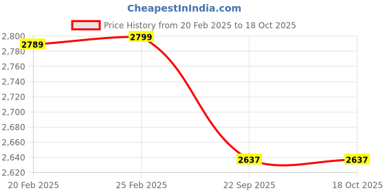 myntra.com TRASA Women Regular Fit Parallel Trousers trasa Price History Graph from 20 Feb 2025 to 17 Oct 2025