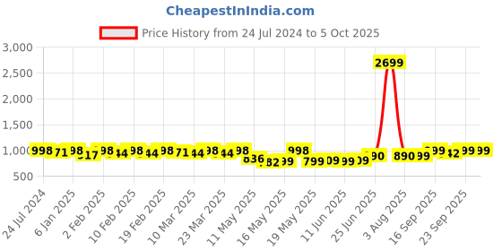 myntra.com TRASE Block Heeled Peep Toes trase Price History Graph from 24 Jul 2024 to 5 Oct 2025